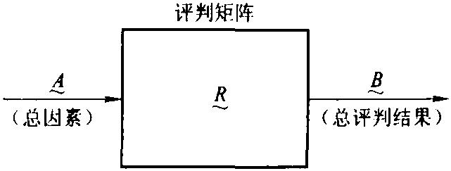 9.3.8 模糊變換與綜合評(píng)判